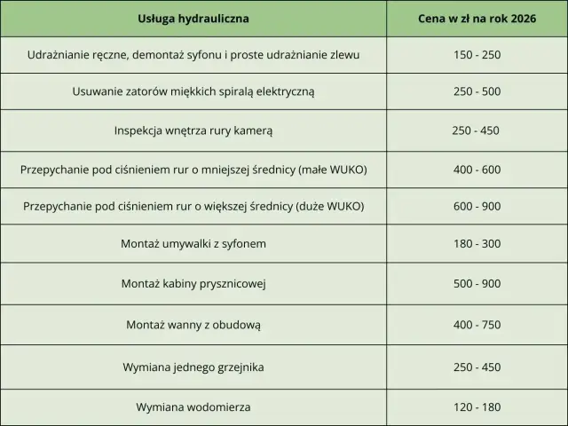 Ile kosztuje hydraulik? Stawki godzinowe i ryczałt 2026
