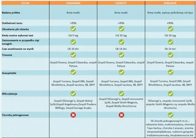 Tabela porównuje badania prenatalne: kiedy wykonać test, od którego tygodnia można zacząć, oraz jakie choroby wykrywa.