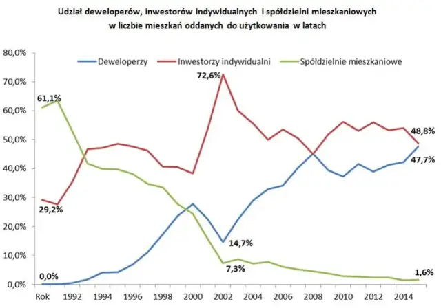Ile spółdzielni mieszkaniowych w Polsce? Dane i trendy