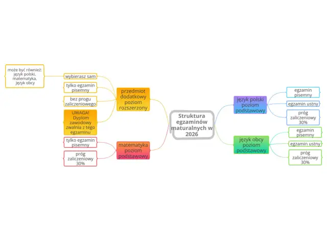Brak matury dzisiaj – co warto wiedzieć o egzaminach maturalnych