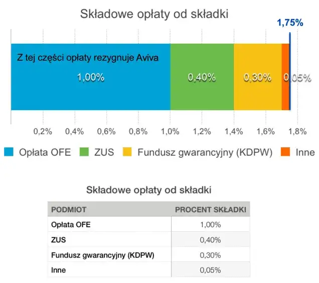 OFE czy ZUS? Sprawdź, gdzie lepiej odkładać na emeryturę