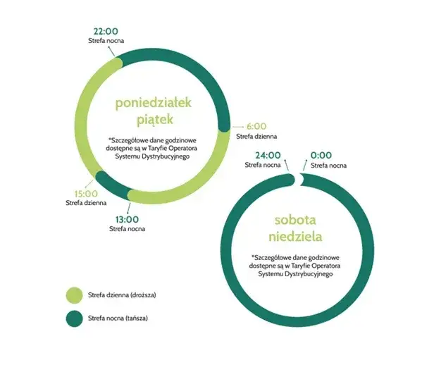 Taryfa G11 Energa: Dla kogo i jakie korzyści? Sprawdzamy to teraz!