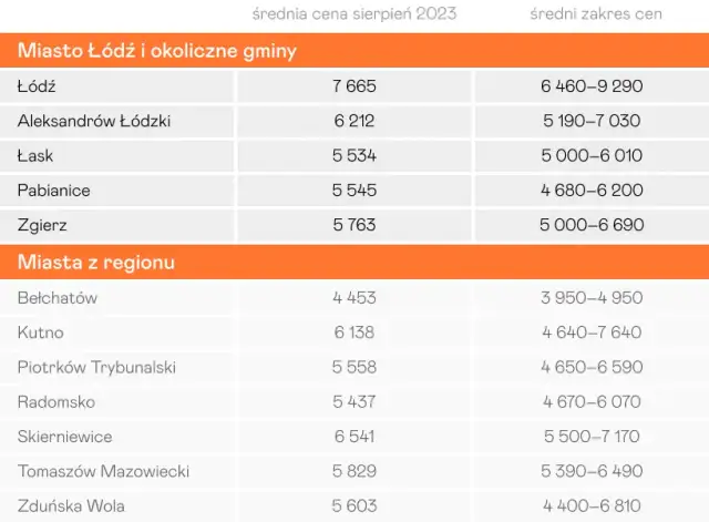 Ile kosztuje mieszkanie w Łodzi? Sprawdź aktualne ceny i trendy