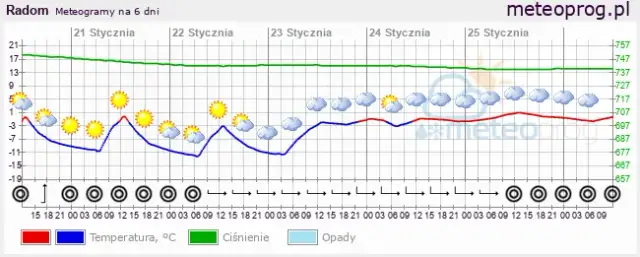 Jaka temperatura w Radomiu? Pełna prognoza i porady na zimę