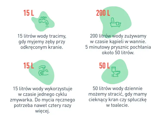 Ilustracja pokazuje sposoby oszczędzania wody: 15L na mycie zębów przy odkręconym kranie, 200L na kąpiel w wannie, 15L na cykl zmywarki, 50L na cieknącą spłuczkę.