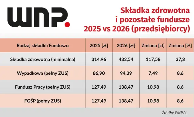 Kiedy wynajem mieszkania staje się firmą? Podatki, ZUS, zmiany 2026