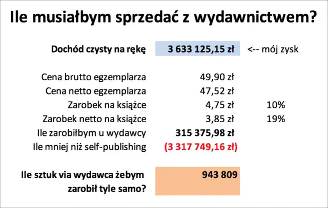 Jak autorzy zarabiają na wydaniu książki? Sprawdź źródła dochodu i tantiemy