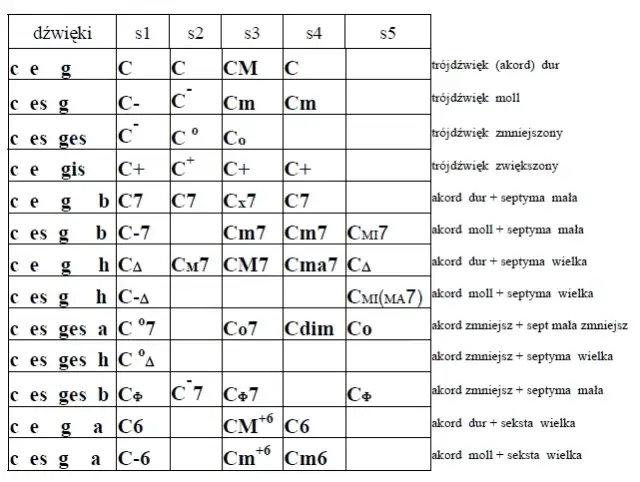 Oznaczenia akordów jazzowych - kompletny system notacji dla muzyków