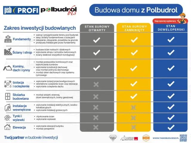 Ile kosztuje budowa domu? Kosztorys, etapy, oszczędności 2024