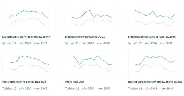 Cena stali konstrukcyjnej 2026: Ile zapłacisz za tonę?
