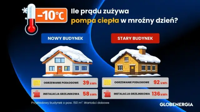 Pompa ciepła 8 kW: Ile prądu zużyje Twój dom? Koszty i PV.