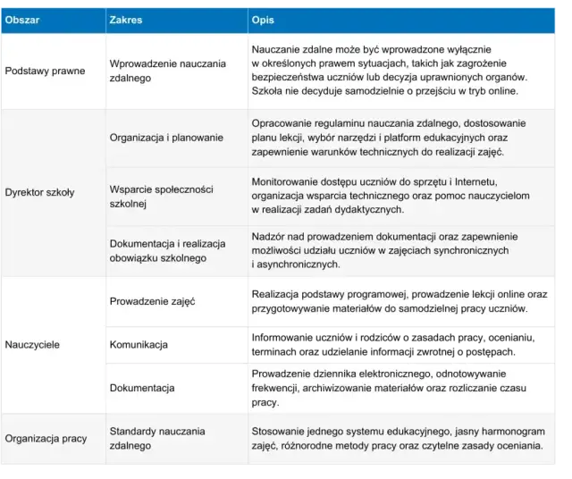 Kiedy nauka zdalna? Decyzje dyrektora, zasady i wsparcie
