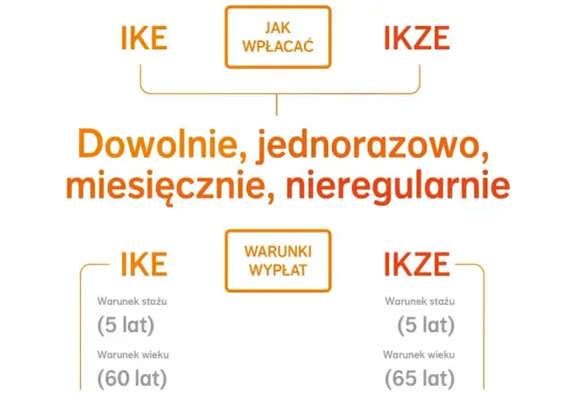 Czy towarzystwo funduszy inwestycyjnych może stworzyć IKZE? Tak, IKE i IKZE można wpłacać dowolnie, jednorazowo, miesięcznie, nieregularnie.