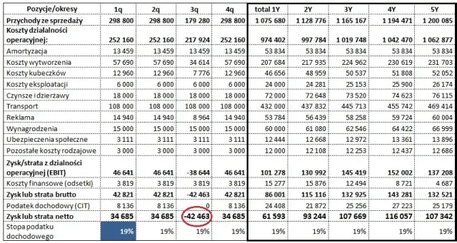 Rachunek zysków i strat restauracji: Klucz do analizy finansów