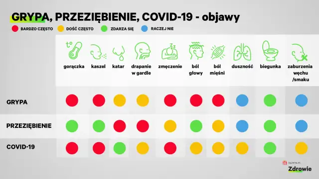 Rozpoznaj grypę: objawy, COVID vs przeziębienie i sygnały alarmowe