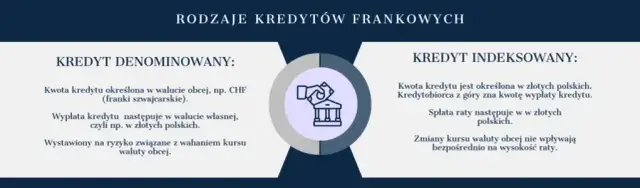 Kredyt we frankach o co chodzi? Poznaj ryzyko i pułapki umowy