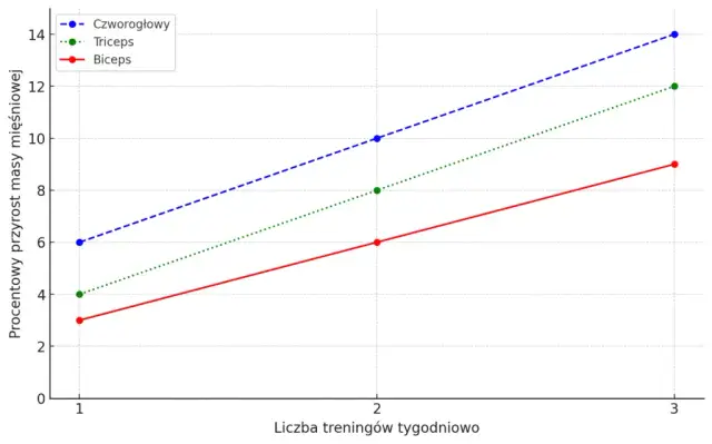 Ile razy w tygodniu ćwiczyć? Optymalna częstotliwość treningów