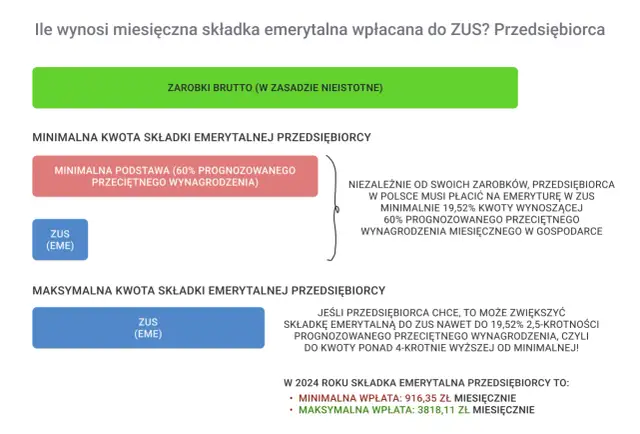 Grafika przedstawia schemat obliczania składek emerytalnych dla przedsiębiorców, z zaznaczonymi minimalnymi i maksymalnymi kwotami.