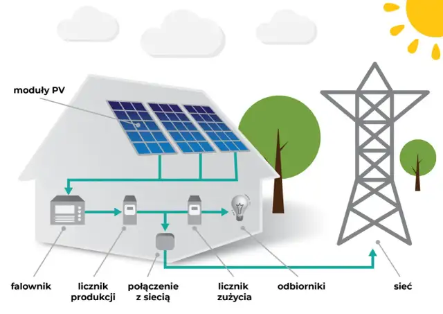 Schematy systemów fotowoltaicznych Przykłady połączeń