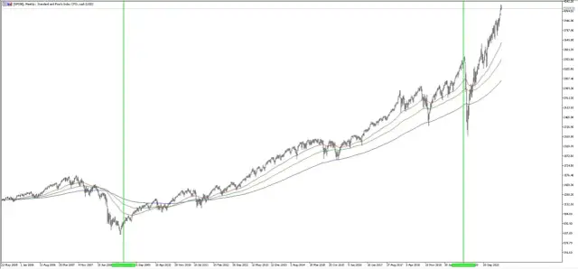 Kiedy wzrosty na giełdzie? Rozpoznaj sygnały hossy jak ekspert!
