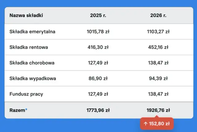 ZUS JDG 2026: Ile zapłacisz? Kwoty, ulgi i jak obniżyć składki