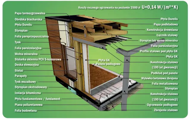 Dom szkieletowy: stal czy drewno? Porównanie, koszty, wady i zalety