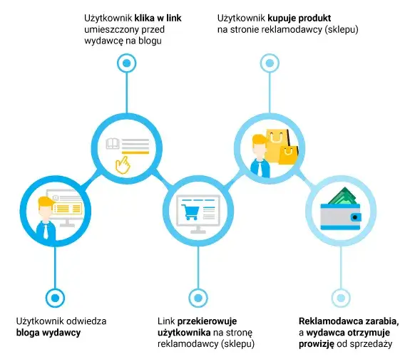 Jak skutecznie rozpocząć marketing afiliacyjny i unikać błędów
