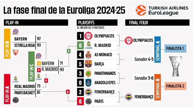 Partido Euroliga baloncesto: horarios y resultados que no te puedes perder