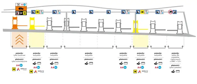 Jak zapłacić za autostradę A4 na stacji - poznaj wszystkie metody płatności