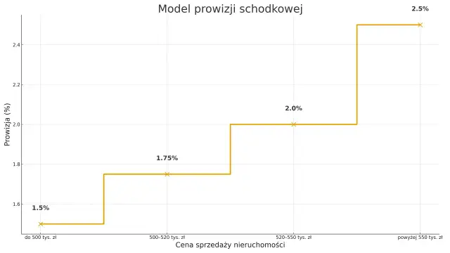 Wykres pokazuje, ile biorą biura nieruchomości: prowizja rośnie wraz z ceną sprzedaży nieruchomości, od 1,5% do 2,5%.