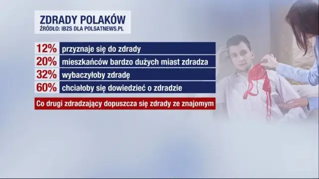 Ile procent żon zdradza swoich mężów? Zaskakujące statystyki i fakty
