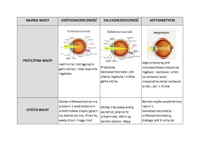 Wady wzroku: Krótkowzroczność i dalekowzroczność co musisz wiedzieć?