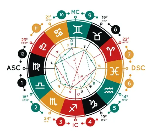 Domy astrologiczne: Znaczenie 3 domu w astrologii i jego rola