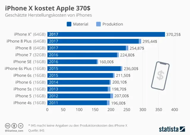 Was kostet ein iPhone in der Herstellung? Die ganze Wahrheit.