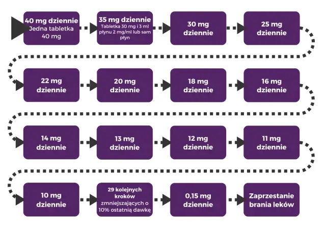 Kiedy leki na nerwicę zaczynają działać? Czas oczekiwania na efekty