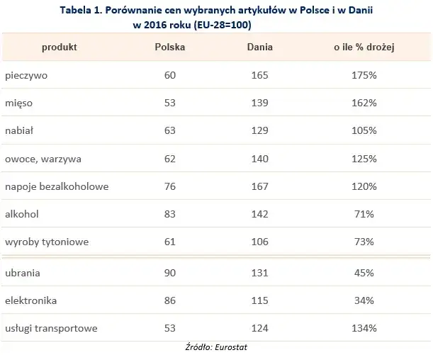 Elektryk w Danii: zarobki (DKK/PLN), koszty życia i formalności