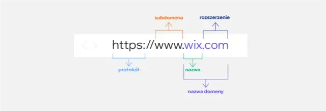 Jak podłączyć domenę do Wix i uniknąć najczęstszych błędów