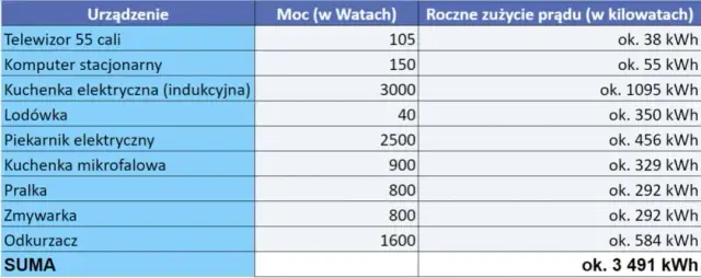 Ile prądu zużywają taśmy LED? Sprawdź ceny i koszty energii