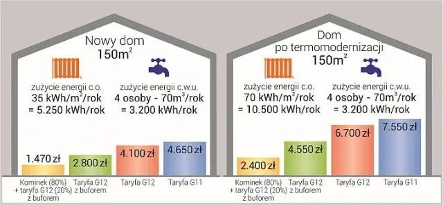 Jak dobrać kocioł elektryczny, aby uniknąć wysokich kosztów ogrzewania