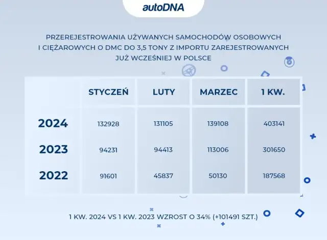 Ile kosztuje rejestracja auta? Poznaj wszystkie opłaty 2024