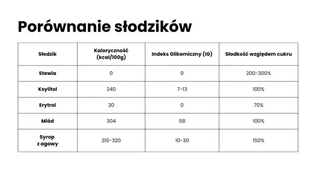 Ile kcal ma ksylitol? Zaskakujące fakty o jego kaloryczności