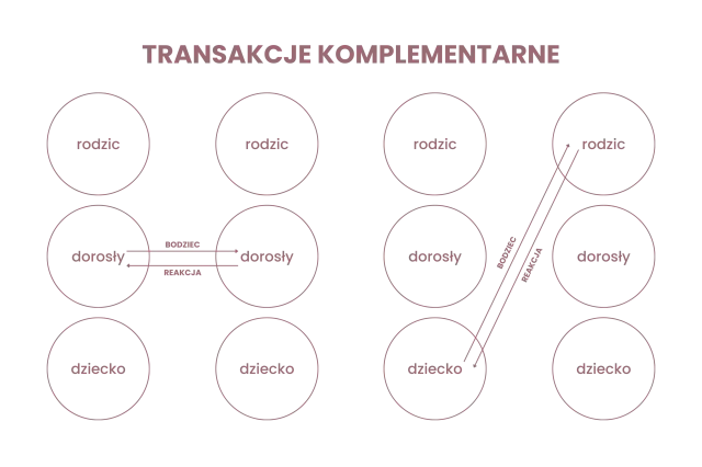 Schemat analizy transakcyjnej: transakcje komplementarne między stanami ego (rodzic, dorosły, dziecko).