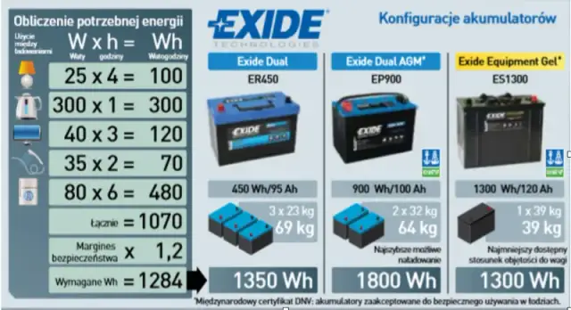 Jakiej mocy akumulator do przyczepy kempingowej, aby uniknąć problemów?