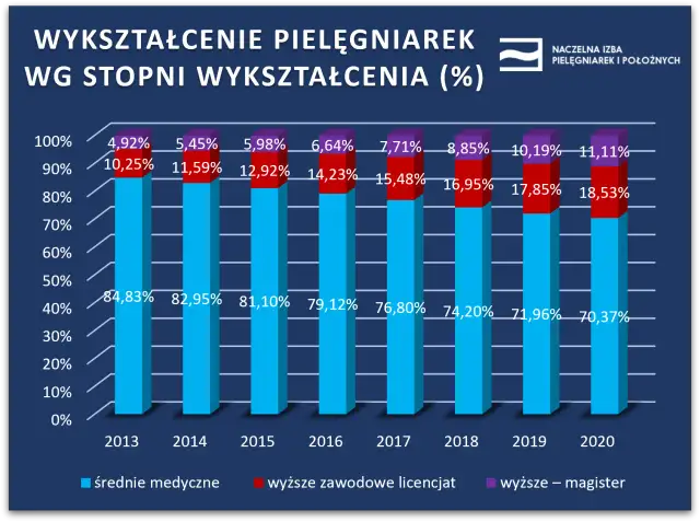Zarobki pielęgniarki po studiach: Ile naprawdę zarobisz na start?