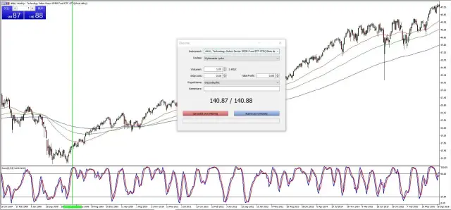 Wykresy giełdowe #XLK, okno zlecenia. Czy to początek hossy? Analiza techniczna w akcji.