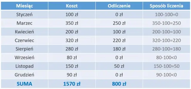 PIT/O: Ulga na leki gdzie wpisać? Oblicz i odlicz bezbłędnie!