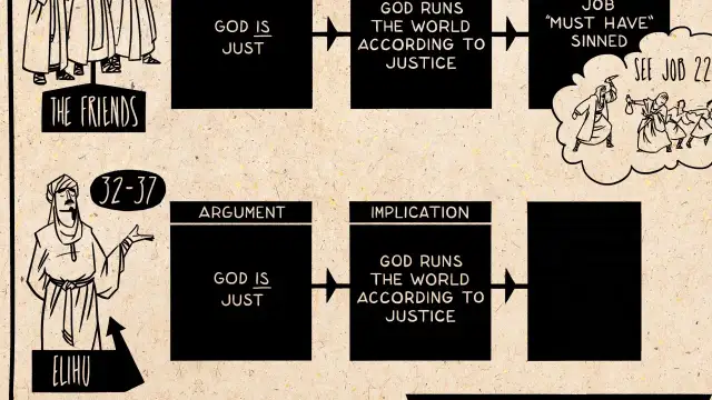Schemat przedstawia kluczowe księga hioba motywy: sprawiedliwość Boga, jego rządy nad światem i przekonanie, że cierpienie wynika z grzechu.