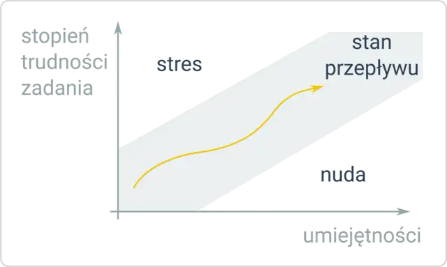 Wykres pokazuje, jak stopień trudności zadania i umiejętności wpływają na stan przepływu, stres lub nudę. To wyjaśnia, co to jest kontrakcja.