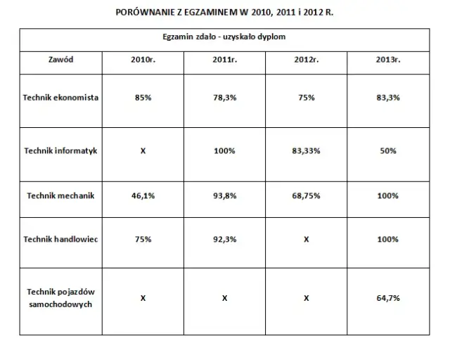 Egzamin zawodowy praktyczny: Ile punktów? Zdobądź 75% i zdaj!