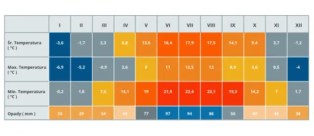 Tabela przedstawia średnią temperaturę w Polsce w poszczególnych miesiącach. Od mroźnego stycznia (-3,6°C) do ciepłego lipca (17,9°C).